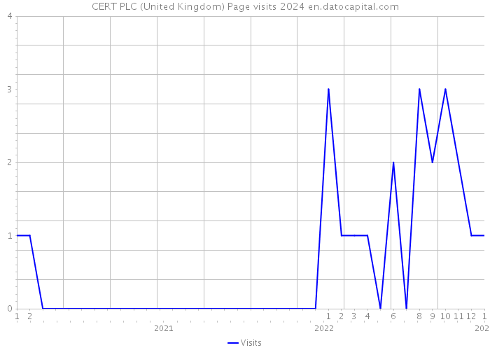 CERT PLC (United Kingdom) Page visits 2024 