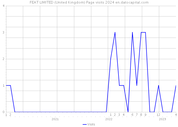 FEAT LIMITED (United Kingdom) Page visits 2024 