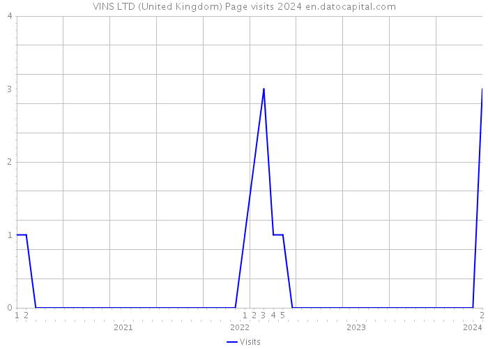 VINS LTD (United Kingdom) Page visits 2024 