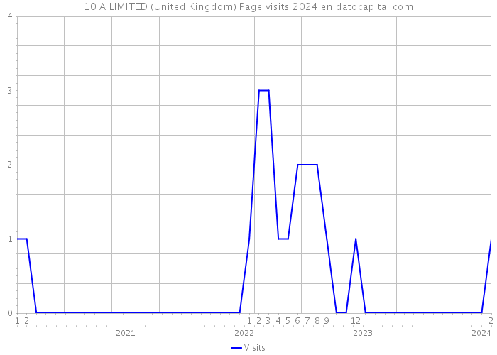 10 A LIMITED (United Kingdom) Page visits 2024 