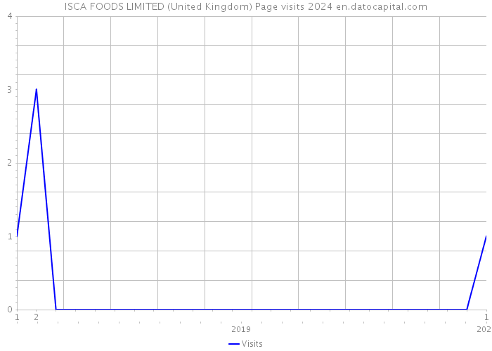 ISCA FOODS LIMITED (United Kingdom) Page visits 2024 