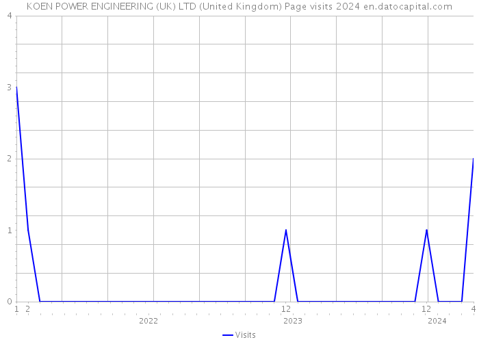 KOEN POWER ENGINEERING (UK) LTD (United Kingdom) Page visits 2024 