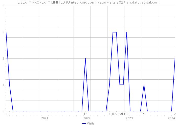 LIBERTY PROPERTY LIMITED (United Kingdom) Page visits 2024 