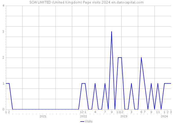 SGW LIMITED (United Kingdom) Page visits 2024 