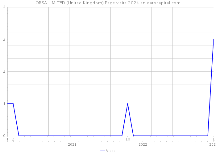ORSA LIMITED (United Kingdom) Page visits 2024 