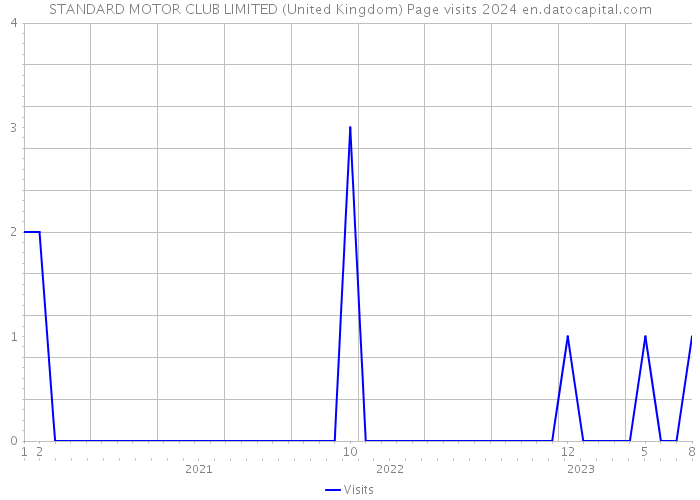 STANDARD MOTOR CLUB LIMITED (United Kingdom) Page visits 2024 