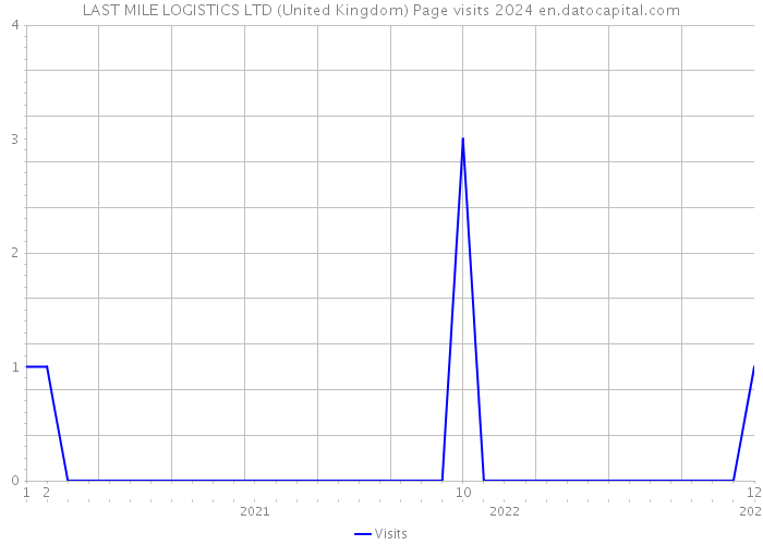 LAST MILE LOGISTICS LTD (United Kingdom) Page visits 2024 