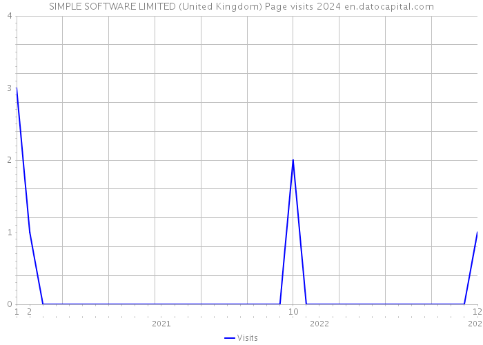 SIMPLE SOFTWARE LIMITED (United Kingdom) Page visits 2024 