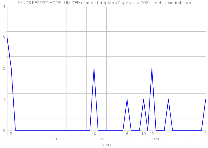 SANDS RESORT HOTEL LIMITED (United Kingdom) Page visits 2024 