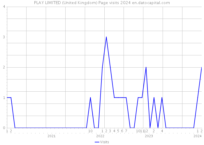 PLAY LIMITED (United Kingdom) Page visits 2024 
