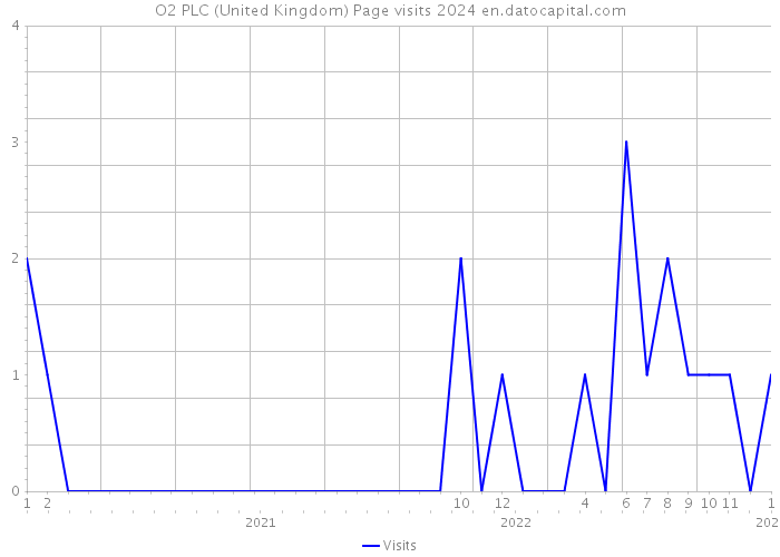 O2 PLC (United Kingdom) Page visits 2024 