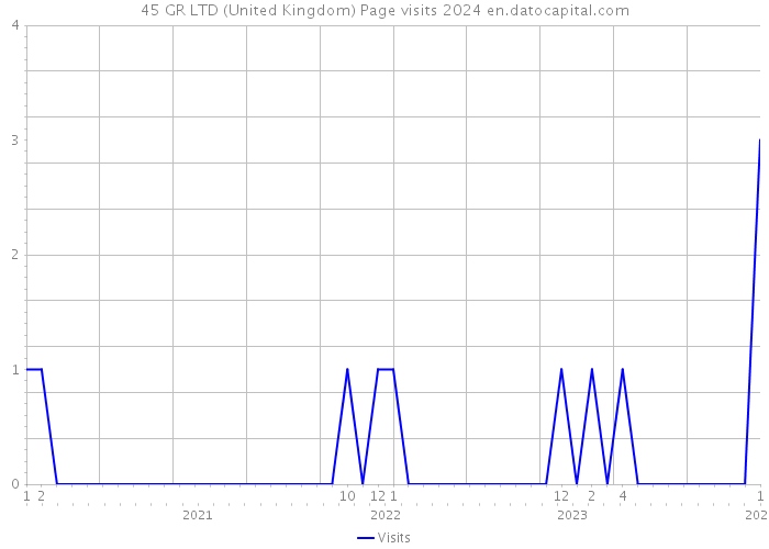 45 GR LTD (United Kingdom) Page visits 2024 