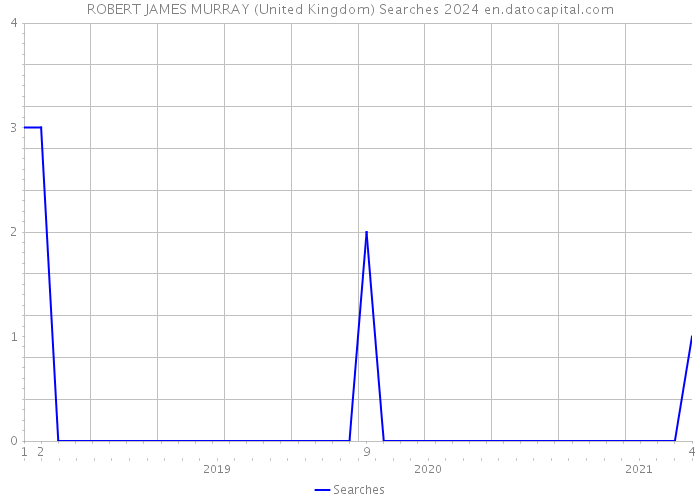 ROBERT JAMES MURRAY (United Kingdom) Searches 2024 
