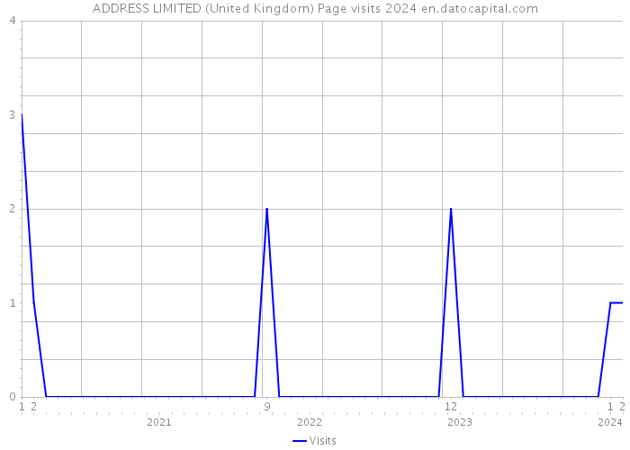 ADDRESS LIMITED (United Kingdom) Page visits 2024 
