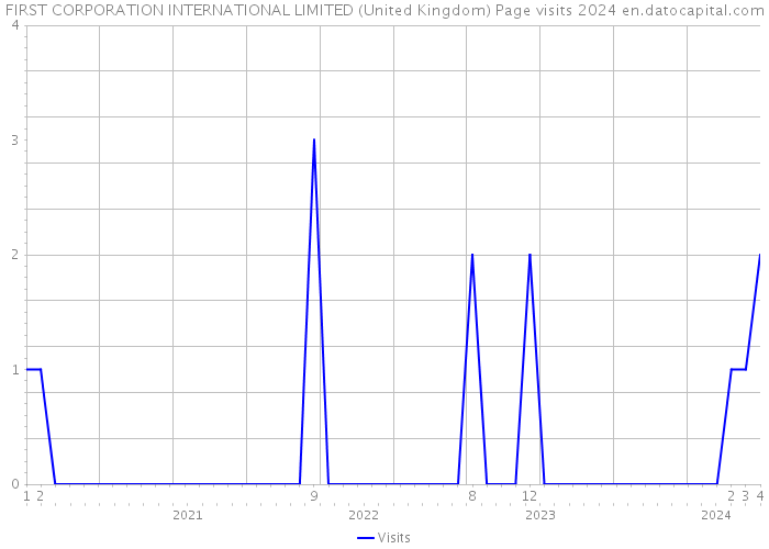 FIRST CORPORATION INTERNATIONAL LIMITED (United Kingdom) Page visits 2024 