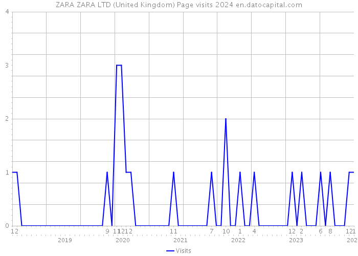 ZARA ZARA LTD (United Kingdom) Page visits 2024 