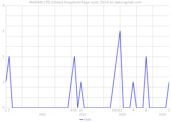 MADAM LTD (United Kingdom) Page visits 2024 