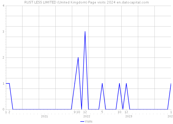 RUST LESS LIMITED (United Kingdom) Page visits 2024 