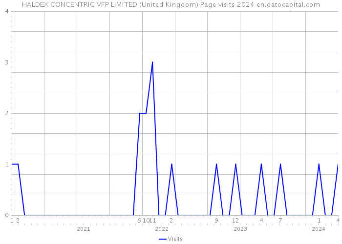 HALDEX CONCENTRIC VFP LIMITED (United Kingdom) Page visits 2024 