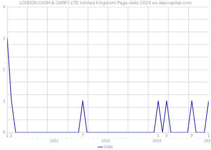 LONDON CASH & CARRY LTD (United Kingdom) Page visits 2024 