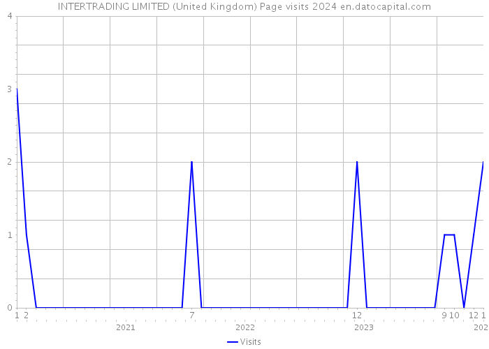 INTERTRADING LIMITED (United Kingdom) Page visits 2024 