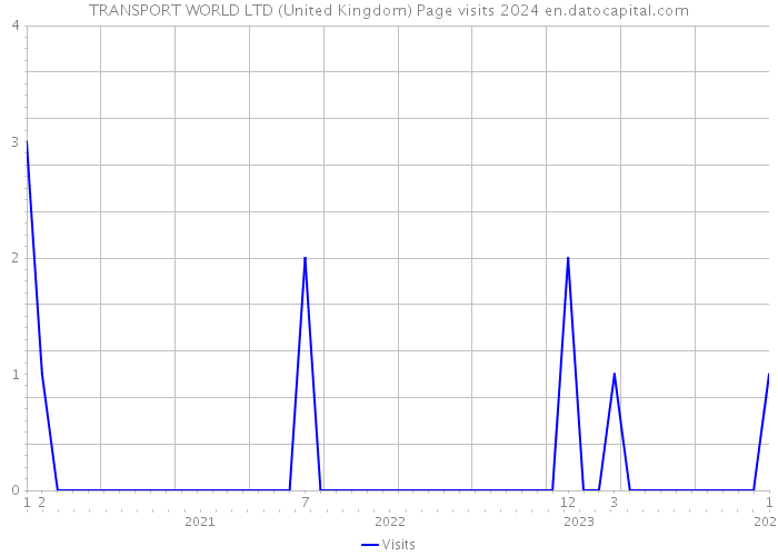 TRANSPORT WORLD LTD (United Kingdom) Page visits 2024 