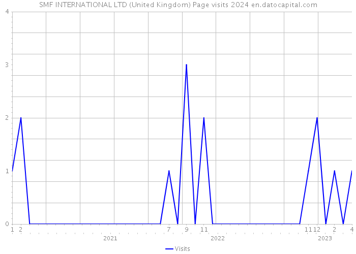 SMF INTERNATIONAL LTD (United Kingdom) Page visits 2024 