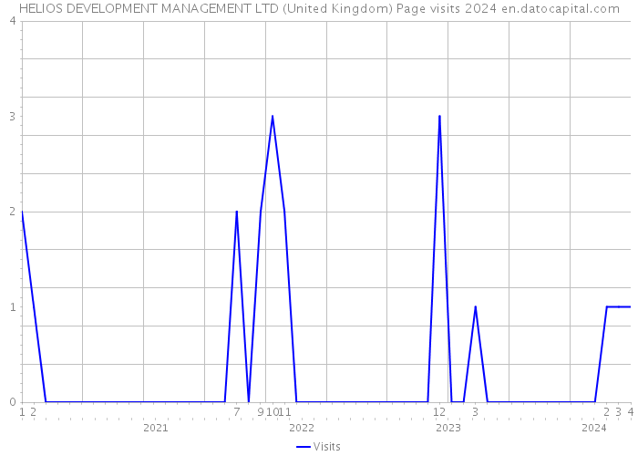 HELIOS DEVELOPMENT MANAGEMENT LTD (United Kingdom) Page visits 2024 