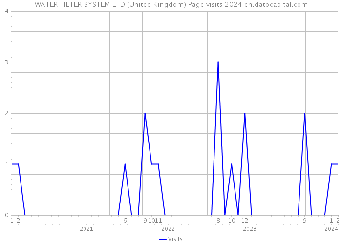 WATER FILTER SYSTEM LTD (United Kingdom) Page visits 2024 