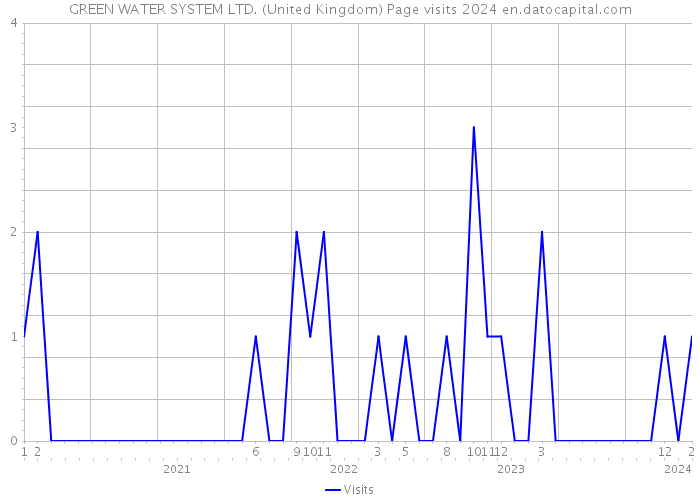 GREEN WATER SYSTEM LTD. (United Kingdom) Page visits 2024 