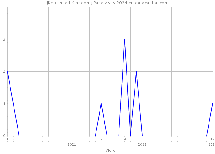 JKA (United Kingdom) Page visits 2024 
