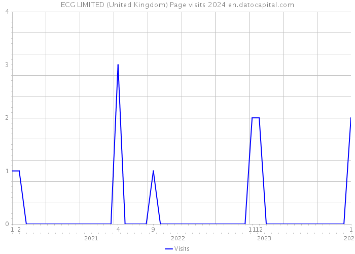 ECG LIMITED (United Kingdom) Page visits 2024 