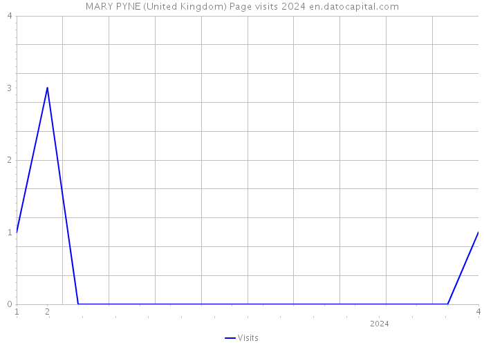 MARY PYNE (United Kingdom) Page visits 2024 
