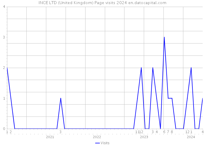 INCE LTD (United Kingdom) Page visits 2024 
