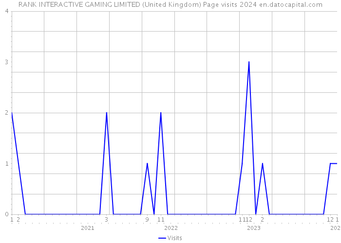 RANK INTERACTIVE GAMING LIMITED (United Kingdom) Page visits 2024 