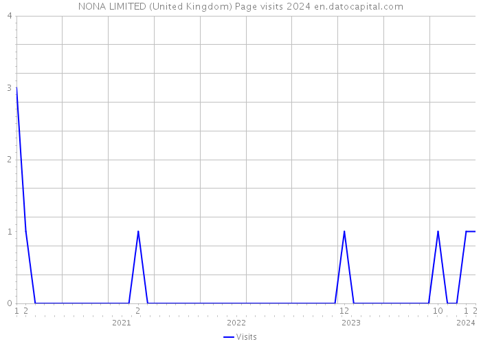 NONA LIMITED (United Kingdom) Page visits 2024 
