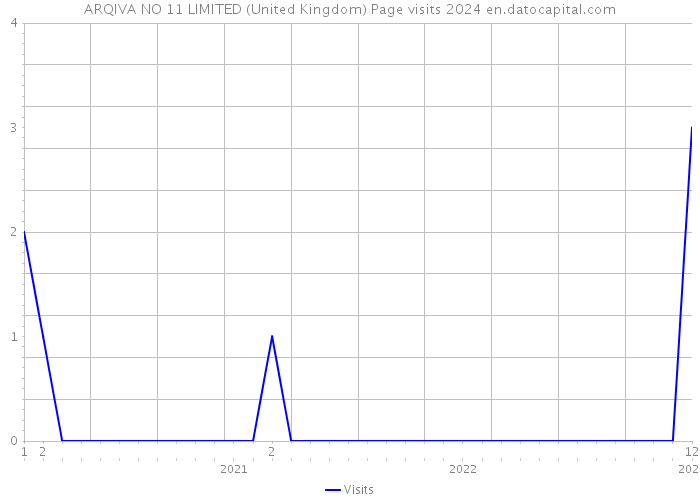 ARQIVA NO 11 LIMITED (United Kingdom) Page visits 2024 