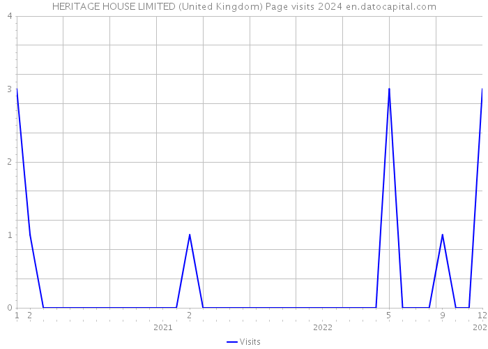 HERITAGE HOUSE LIMITED (United Kingdom) Page visits 2024 