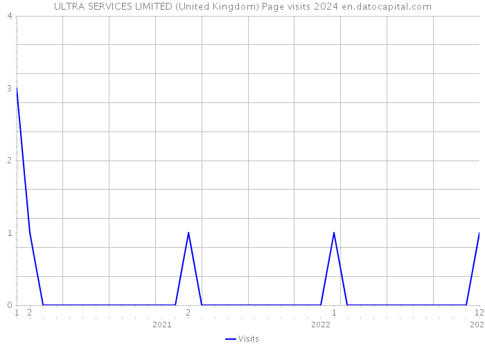 ULTRA SERVICES LIMITED (United Kingdom) Page visits 2024 