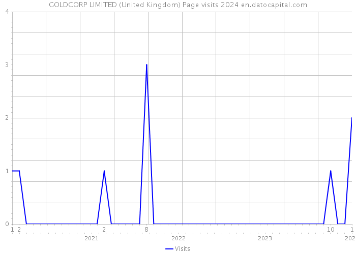 GOLDCORP LIMITED (United Kingdom) Page visits 2024 