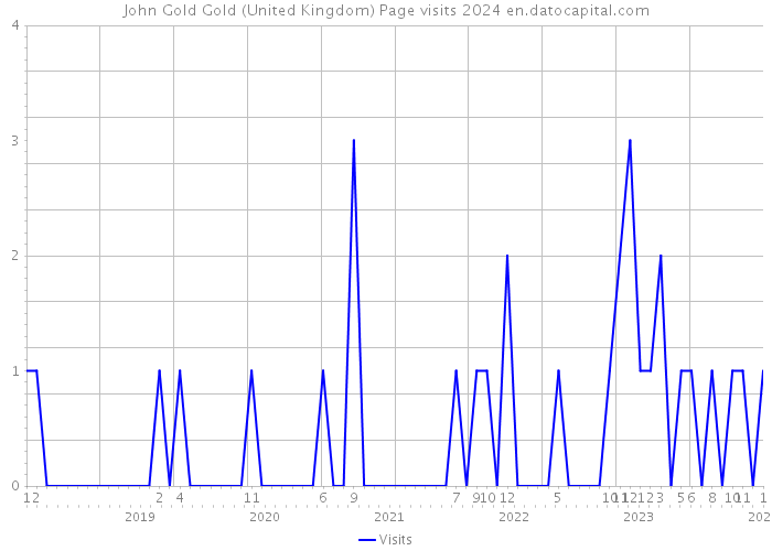 John Gold Gold (United Kingdom) Page visits 2024 