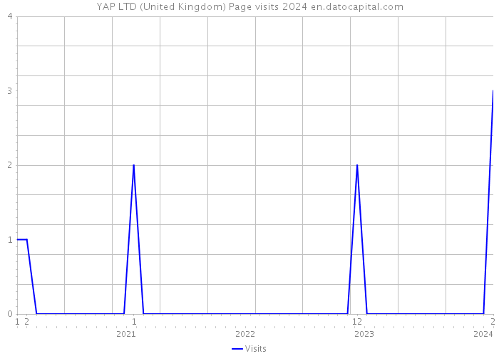YAP LTD (United Kingdom) Page visits 2024 