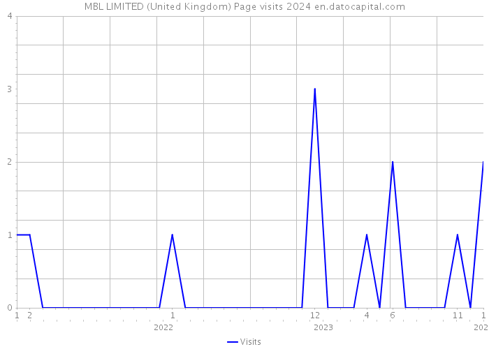 MBL LIMITED (United Kingdom) Page visits 2024 