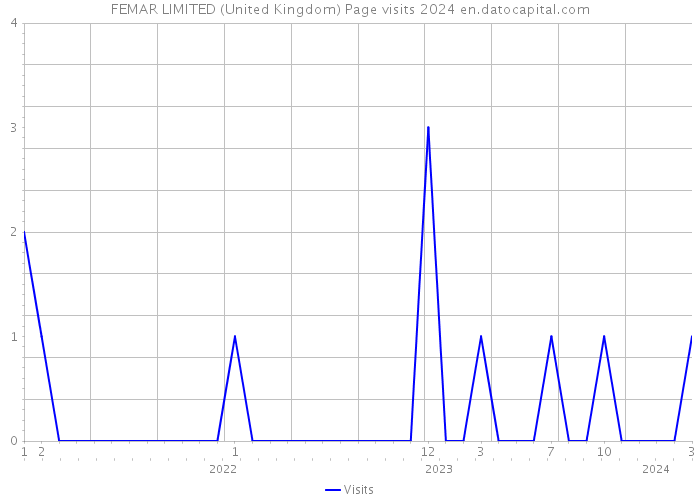 FEMAR LIMITED (United Kingdom) Page visits 2024 