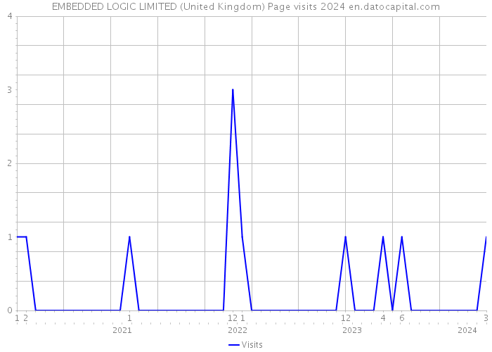EMBEDDED LOGIC LIMITED (United Kingdom) Page visits 2024 
