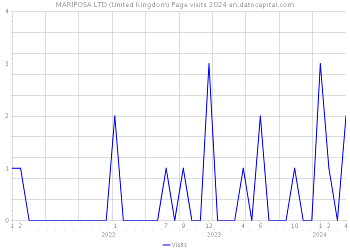 MARIPOSA LTD (United Kingdom) Page visits 2024 