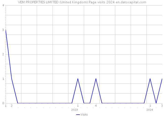VEM PROPERTIES LIMITED (United Kingdom) Page visits 2024 