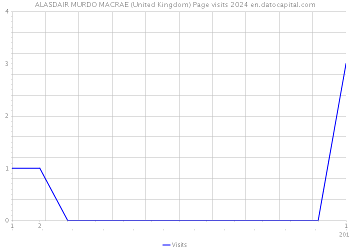 ALASDAIR MURDO MACRAE (United Kingdom) Page visits 2024 