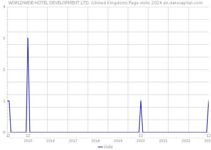 WORLDWIDE HOTEL DEVELOPMENT LTD. (United Kingdom) Page visits 2024 