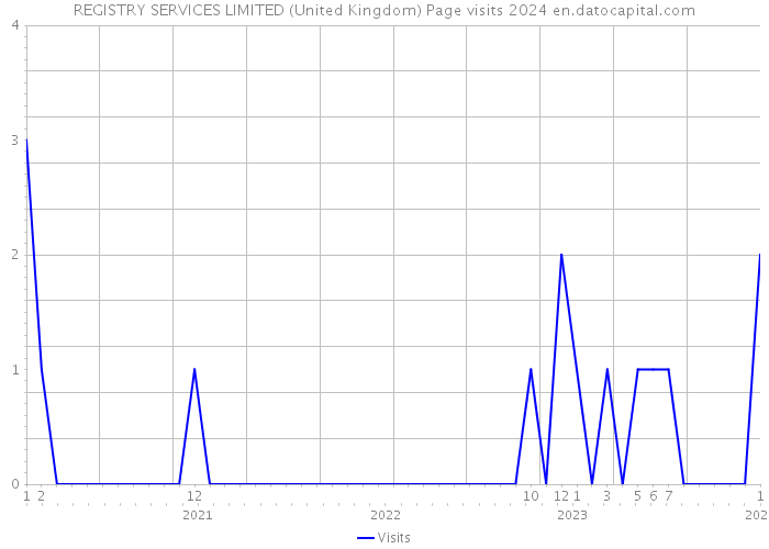 REGISTRY SERVICES LIMITED (United Kingdom) Page visits 2024 